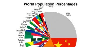 World Population day on Sunday