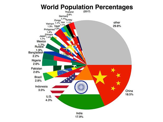 World Population day on Sunday