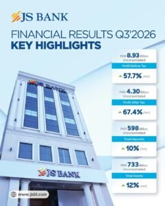 JS Bank Reports 67% YoY Growth in Profit After Tax for 9M 2026