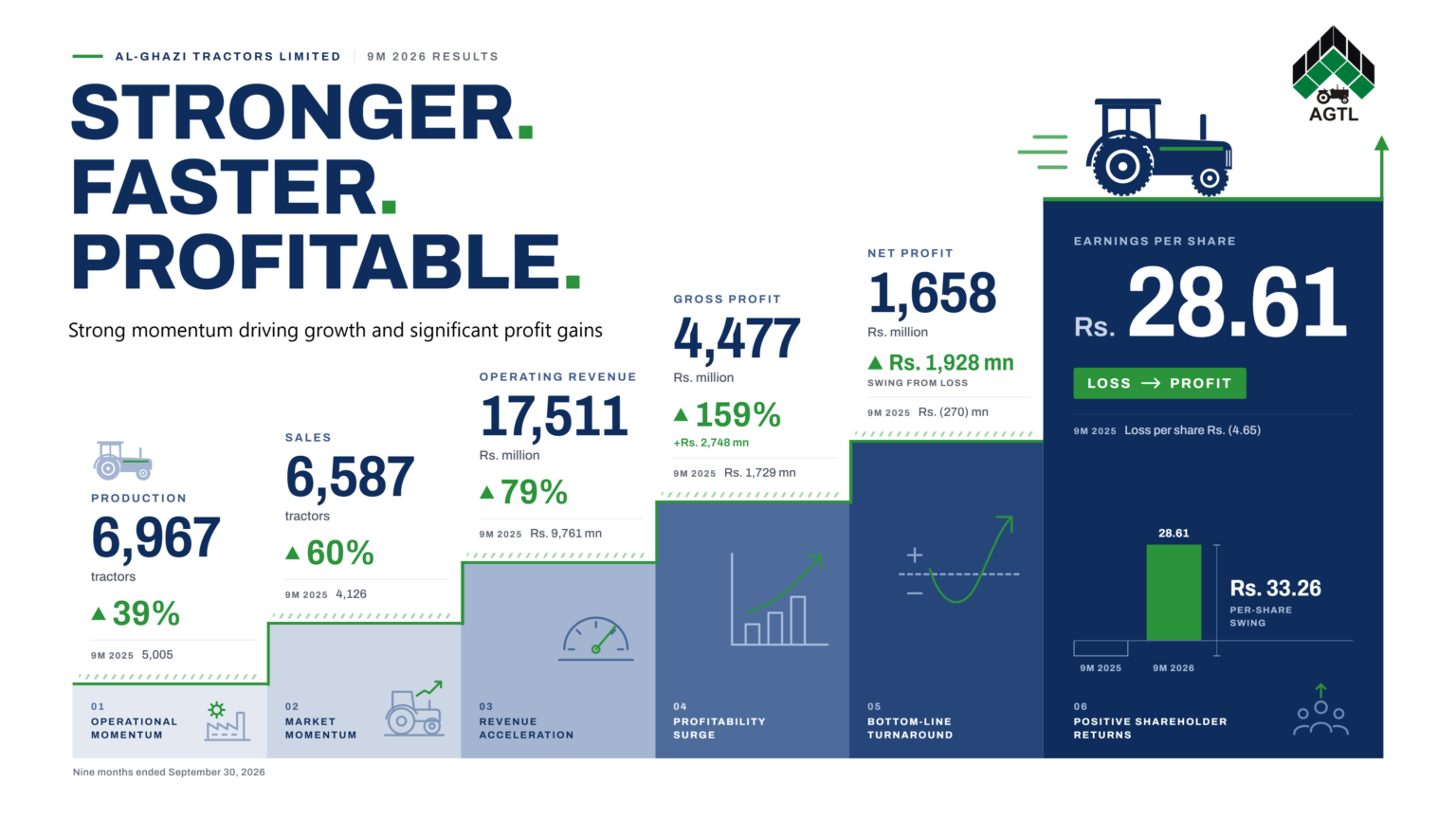 AGTL Delivers Strong Turnaround as Revenue and Profitability Surge